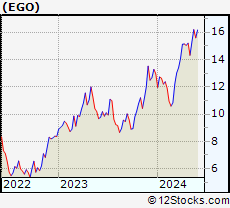 Stock Chart of Eldorado Gold Corporation