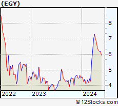 Stock Chart of VAALCO Energy, Inc.