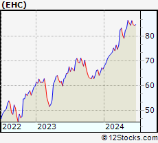 Stock Chart of Encompass Health Corporation