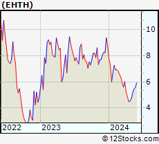 Stock Chart of eHealth, Inc.