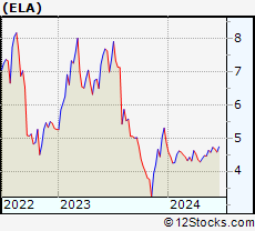 Stock Chart of Envela Corporation