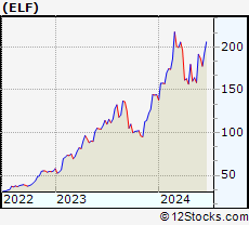 Stock Chart of e.l.f. Beauty, Inc.