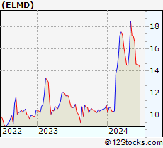 Stock Chart of Electromed, Inc.