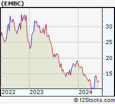 Stock Chart of Embecta Corp.