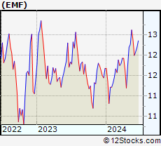 Stock Chart of Templeton Emerging Markets Fund