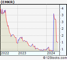 Stock Chart of EMCORE Corporation