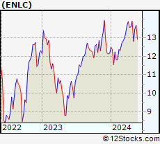 Stock Chart of EnLink Midstream, LLC