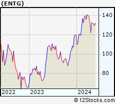 Stock Chart of Entegris, Inc.