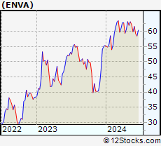 Stock Chart of Enova International, Inc.