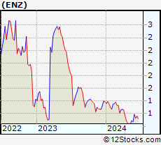 Stock Chart of Enzo Biochem, Inc.