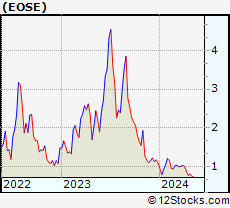 Stock Chart of Eos Energy Enterprises, Inc.