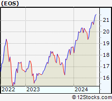 Stock Chart of Eaton Vance Enhanced Equity Income Fund II