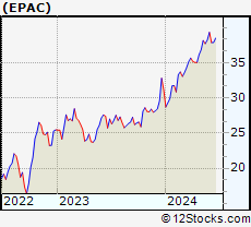 Stock Chart of Enerpac Tool Group Corp.