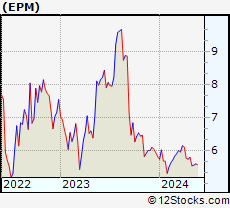 Stock Chart of Evolution Petroleum Corporation