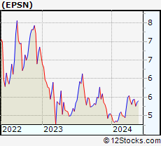 Stock Chart of Epsilon Energy Ltd.