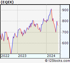 Stock Chart of Equinix, Inc. (REIT)