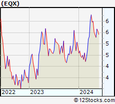 Stock Chart of Equinox Gold Corp.