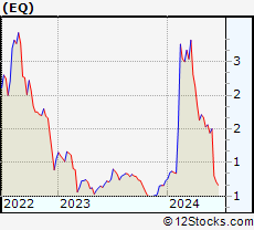Stock Chart of Equillium, Inc.