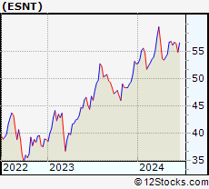 Stock Chart of Essent Group Ltd.