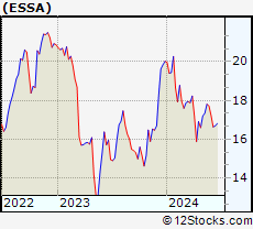 Stock Chart of ESSA Bancorp, Inc.