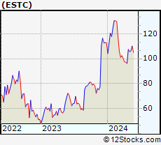 Stock Chart of Elastic N.V.