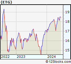 Stock Chart of Eaton Vance Tax-Advantaged Global Dividend Income Fund