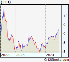 Stock Chart of Eaton Vance Risk-Managed Diversified Equity Income Fund