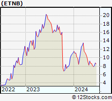 Stock Chart of 89bio, Inc.
