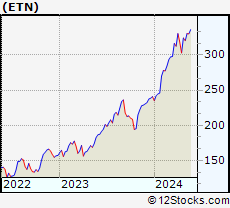 Stock Chart of Eaton Corporation plc