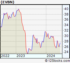 Stock Chart of Evans Bancorp, Inc.