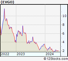 Stock Chart of EVgo, Inc.