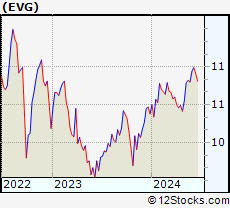 Stock Chart of Eaton Vance Short Duration Diversified Income Fund
