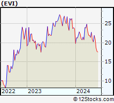 Stock Chart of EVI Industries, Inc.