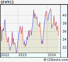 Stock Chart of EVERTEC, Inc.