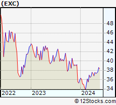 Stock Chart of Exelon Corporation