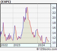 Stock Chart of eXp World Holdings, Inc.