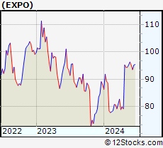 Stock Chart of Exponent, Inc.