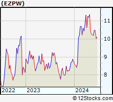 Stock Chart of EZCORP, Inc.