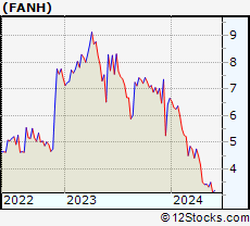 Stock Chart of Fanhua Inc.