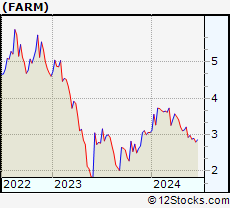 Stock Chart of Farmer Bros. Co.