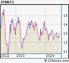 Stock Chart of Franklin BSP Realty Trust, Inc.