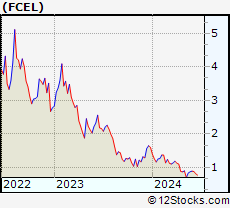 Stock Chart of FuelCell Energy, Inc.