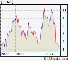 Stock Chart of Fennec Pharmaceuticals Inc.