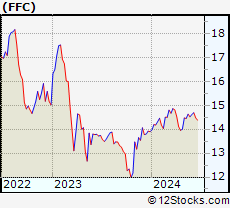 Stock Chart of Flaherty & Crumrine Preferred Securities Income Fund Inc.