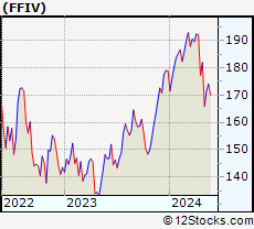 Stock Chart of F5 Networks, Inc.