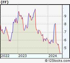 Stock Chart of FutureFuel Corp.