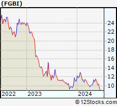 Stock Chart of First Guaranty Bancshares, Inc.
