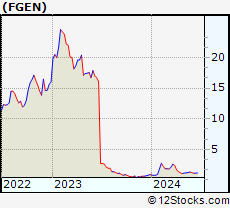 Stock Chart of FibroGen, Inc.