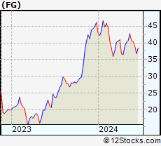 Stock Chart of F&G Annuities & Life, Inc.