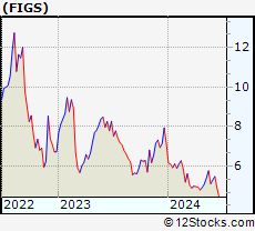 Stock Chart of FIGS, Inc.